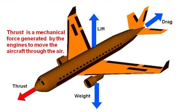 a drawing of a plane with zero gravity flight demonstrations on it